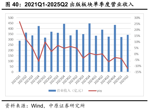 谁知道2021Q1-2025Q2 出版板块单季度营业收入