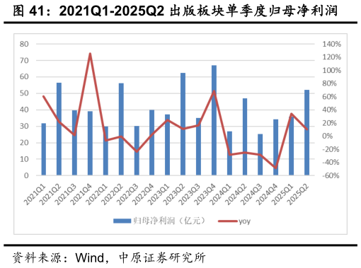 怎样理解2021Q1-2025Q2 出版板块单季度归母净利润