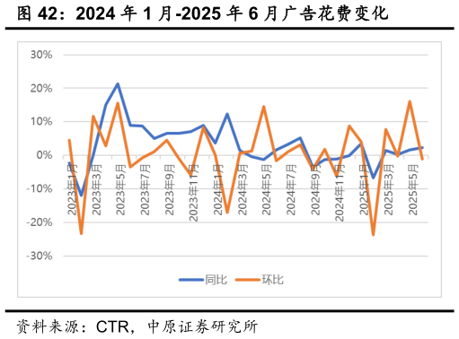 一起讨论下2024 年 1 月-2025 年 6 月广告花费变化