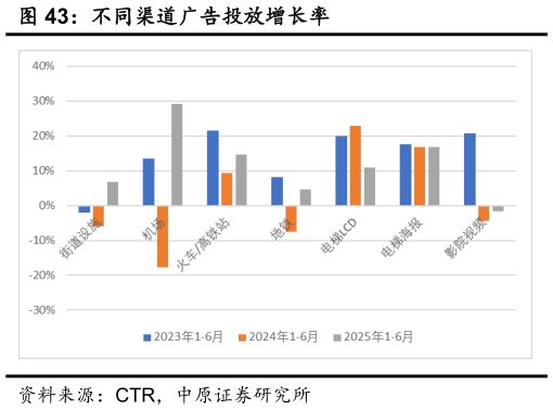 请问一下不同渠道广告投放增长率