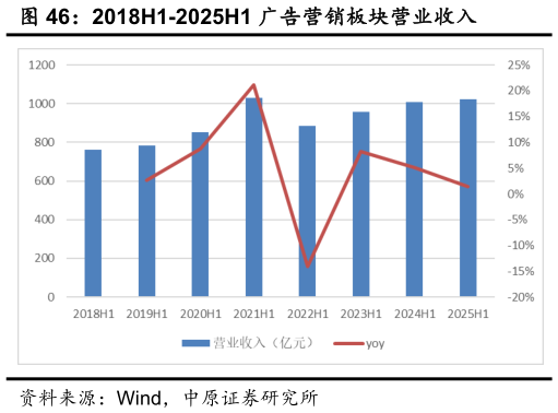 如何了解2018H1-2025H1 广告营销板块营业收入