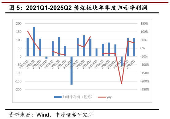 如何了解2021Q1-2025Q2 传媒板块单季度归母净利润?