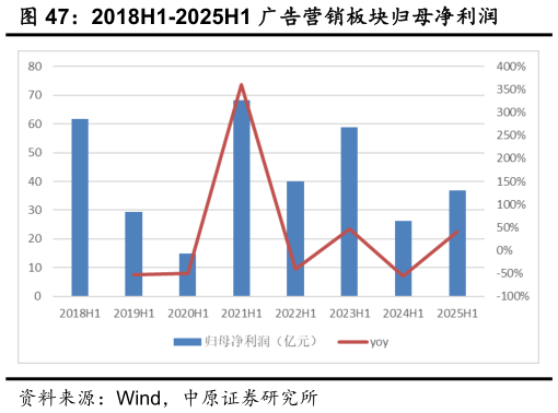 想问下各位网友2018H1-2025H1 广告营销板块归母净利润?