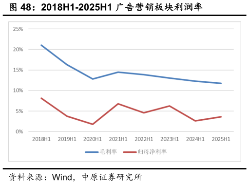 请问一下2018H1-2025H1 广告营销板块利润率