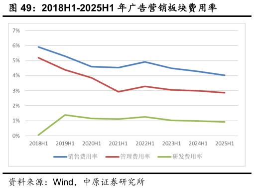 我想了解一下2018H1-2025H1 年广告营销板块费用率