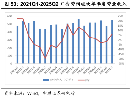 我想了解一下2021Q1-2025Q2 广告营销板块单季度营业收入