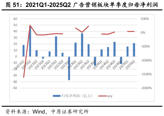 你知道2021Q1-2025Q2 广告营销板块单季度归母净利润