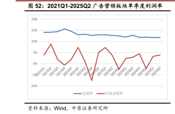 我想了解一下2021Q1-2025Q2 广告营销板块单季度利润率