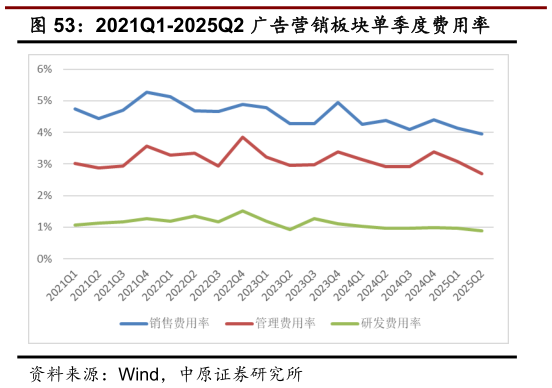 想问下各位网友2021Q1-2025Q2 广告营销板块单季度费用率