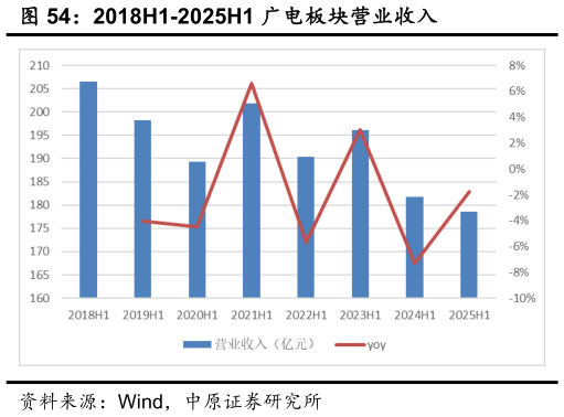 想问下各位网友2018H1-2025H1 广电板块营业收入