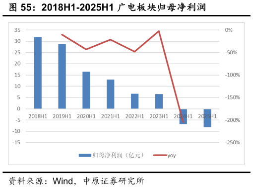 咨询大家2018H1-2025H1 广电板块归母净利润