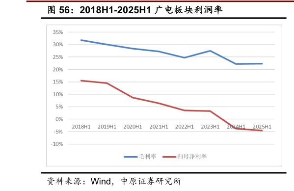 如何看待2018H1-2025H1 广电板块利润率