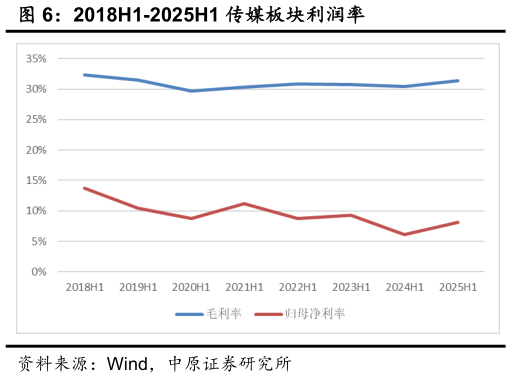 怎样理解2018H1-2025H1 传媒板块利润率