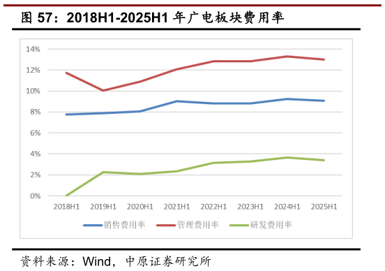 谁知道2018H1-2025H1 年广电板块费用率