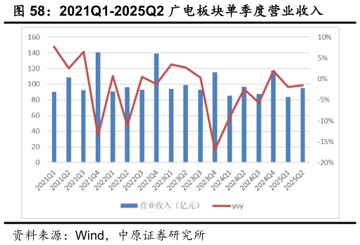 想关注一下2021Q1-2025Q2 广电板块单季度营业收入