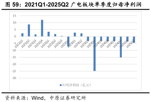 如何了解2021Q1-2025Q2 广电板块单季度归母净利润