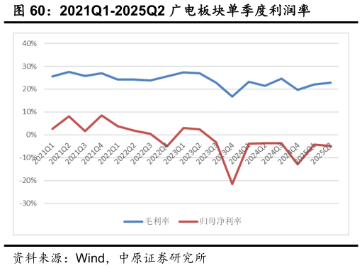 如何看待2021Q1-2025Q2 广电板块单季度利润率
