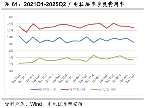 想关注一下2021Q1-2025Q2 广电板块单季度费用率