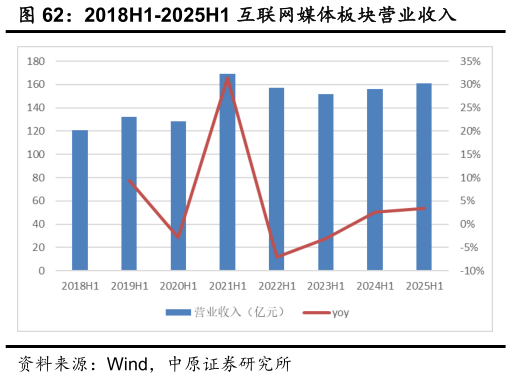 我想了解一下2018H1-2025H1 互联网媒体板块营业收入