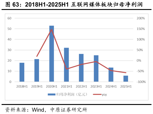 想问下各位网友2018H1-2025H1 互联网媒体板块归母净利润