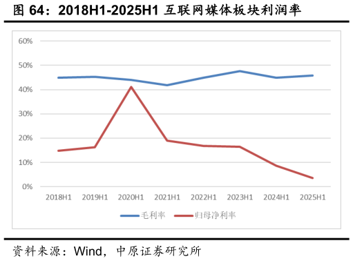 想关注一下2018H1-2025H1 互联网媒体板块利润率