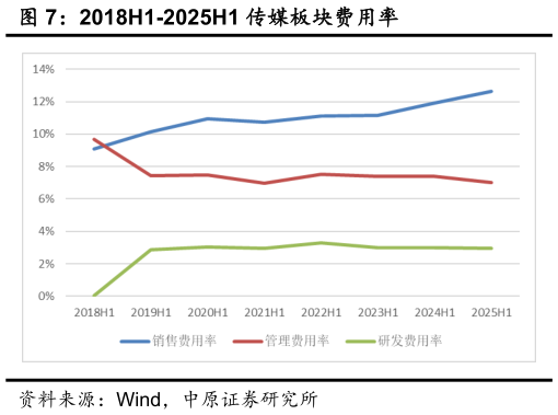 如何看待2018H1-2025H1 传媒板块费用率