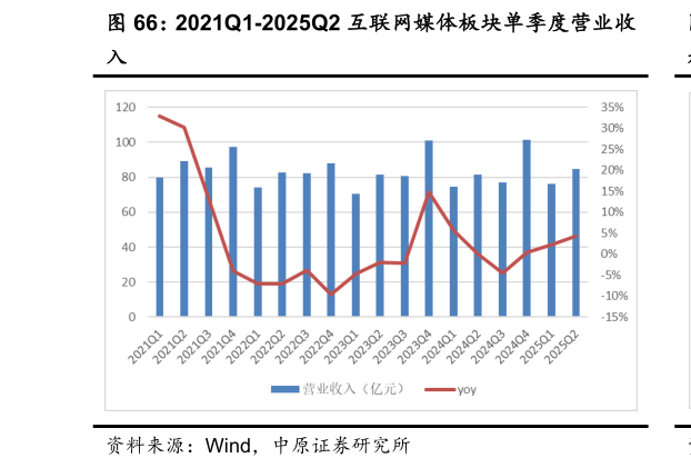 怎样理解2021Q1-2025Q2 互联网媒体板块单季度营业收