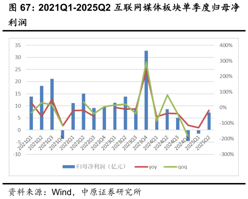 如何才能2021Q1-2025Q2 互联网媒体板块单季度归母净