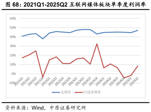 各位网友请教一下2021Q1-2025Q2 互联网媒体板块单季度利润率