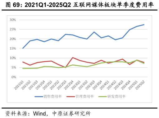 你知道2021Q1-2025Q2 互联网媒体板块单季度费用率