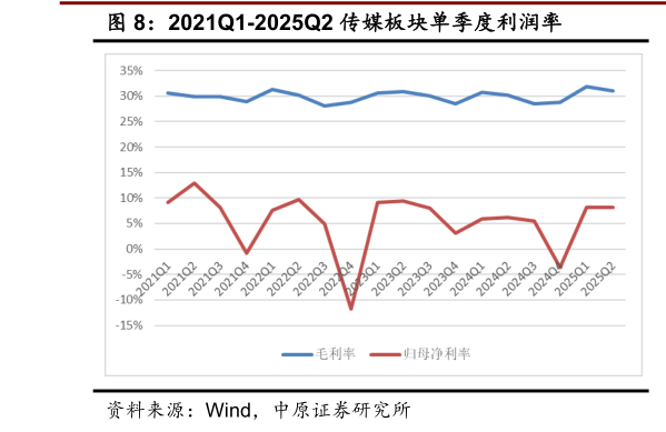 你知道2021Q1-2025Q2 传媒板块单季度利润率