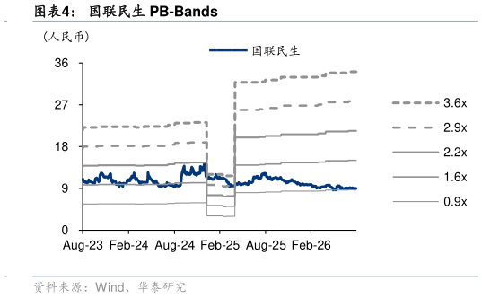 我想了解一下国联民生 PB-Bands