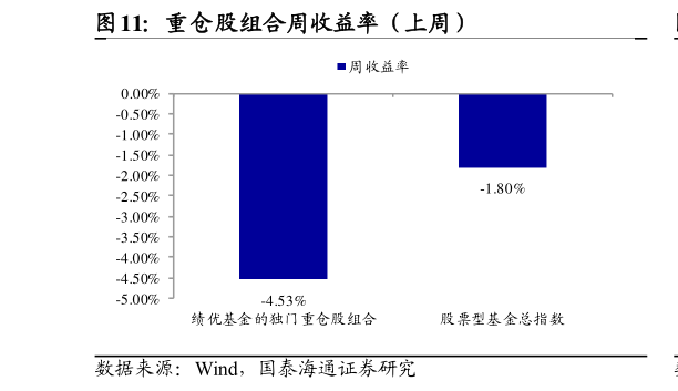 咨询下各位重仓股组合周收益率(上周)?