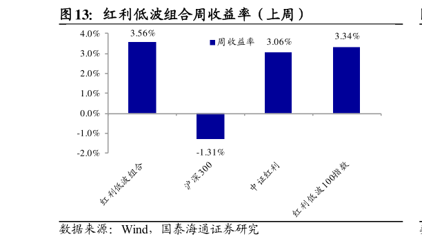 如何才能红利低波组合周收益率(上周)?