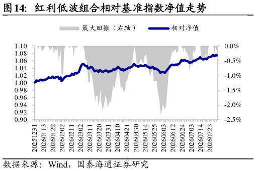 你知道红利低波组合相对基准指数净值走势?
