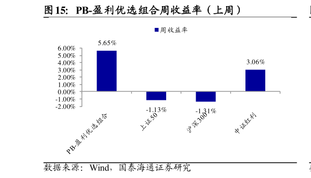咨询下各位PB-盈利优选组合周收益率(上周)?