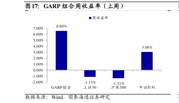 想关注一下GARP 组合周收益率(上周)?