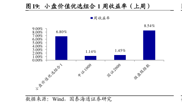 想关注一下小盘价值优选组合 1 周收益率(上周)?