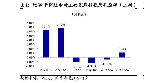 谁知道进取平衡组合与主要宽基指数周收益率（上周）?