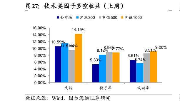 如何解释技术类因子多空收益(上周)?