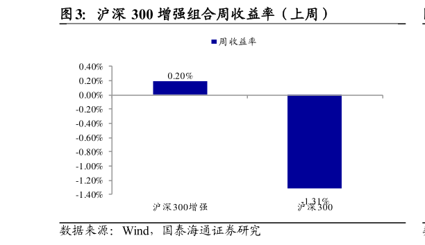 谁知道沪深 300 增强组合周收益率（上周）?