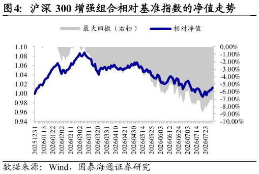 如何解释沪深 300 增强组合相对基准指数的净值走势?