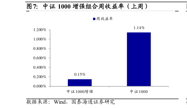 谁知道中证 1000 增强组合周收益率(上周)?