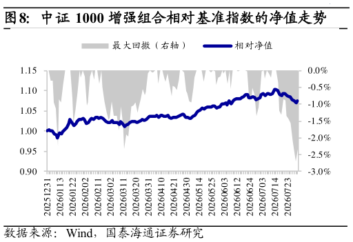 谁能回答中证 1000 增强组合相对基准指数的净值走势?