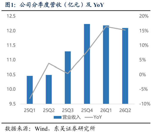 请问一下公司分季度营收（亿元）及 YoY