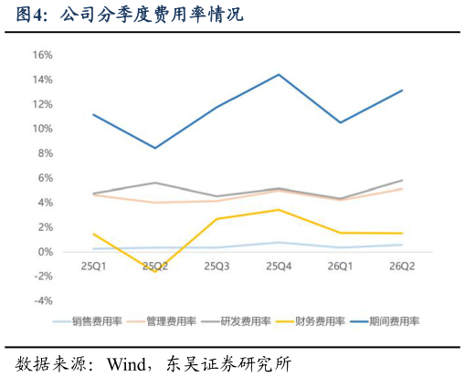 如何看待公司分季度费用率情况