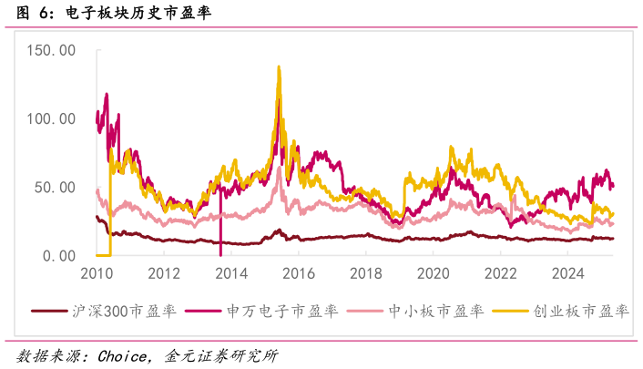 如何解释电子板块历史市盈率