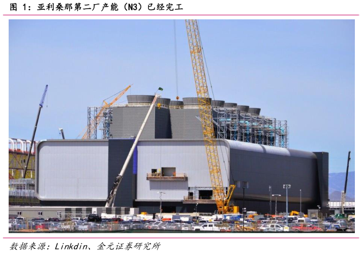 我想了解一下亚利桑那第二厂产能（N3）已经完工