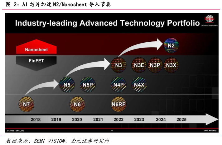 各位网友请教一下AI 芯片加速 N2Nanosheet 导入节奏