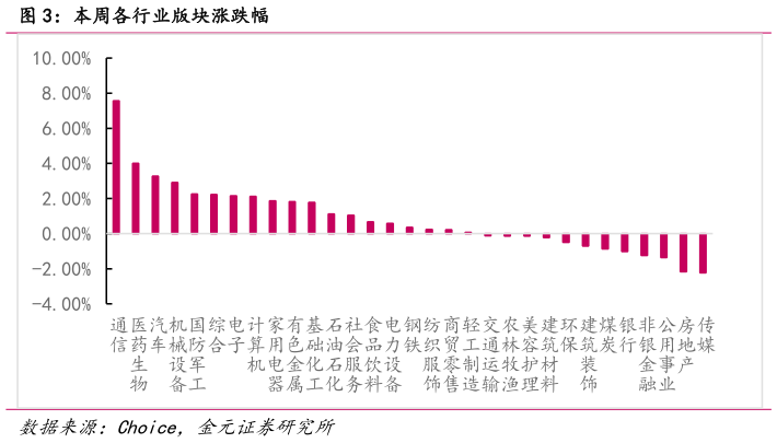 如何看待本周各行业版块涨跌幅